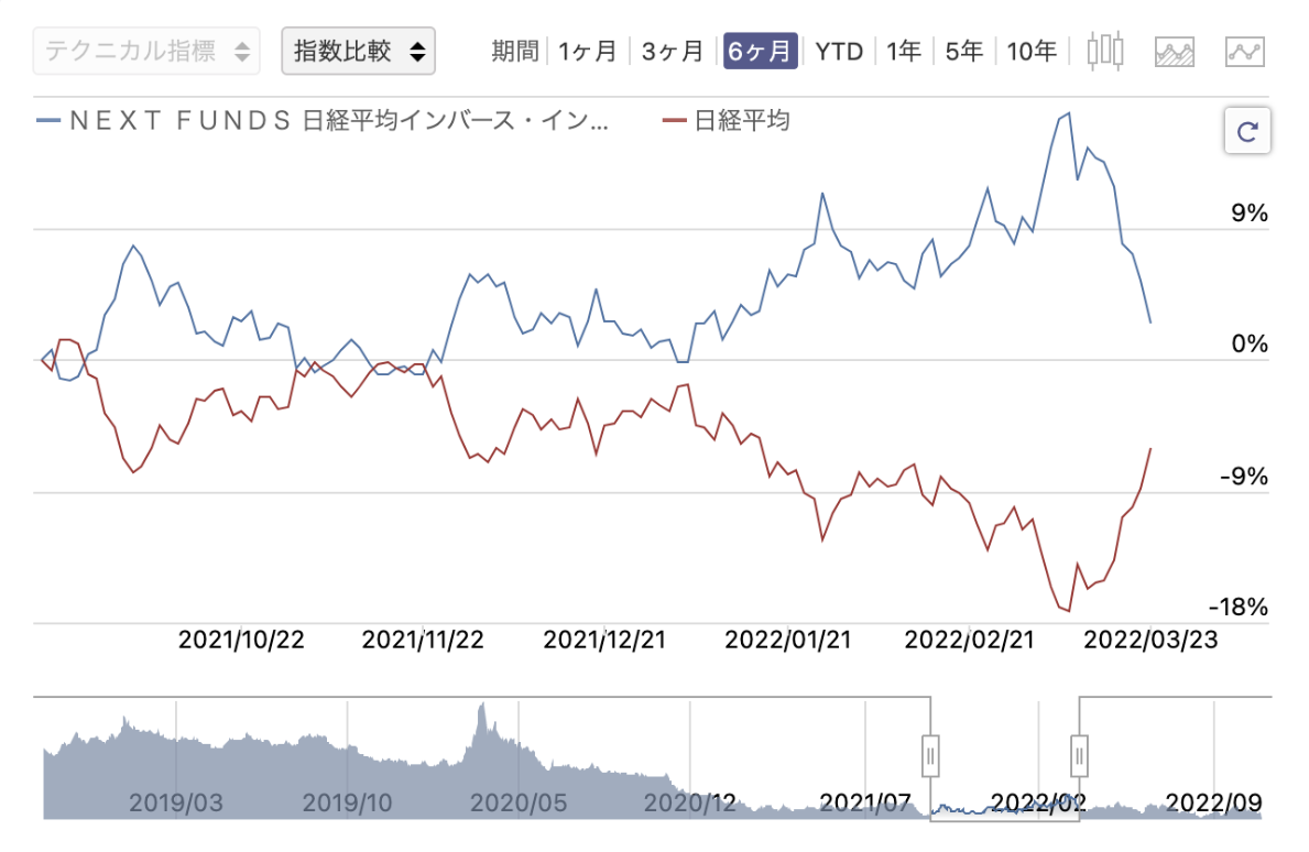 ＮＥＸＴ ＦＵＮＤＳ 日経平均インバース・インデックス連動型上場投信のチャート2021年9月~2022年3月