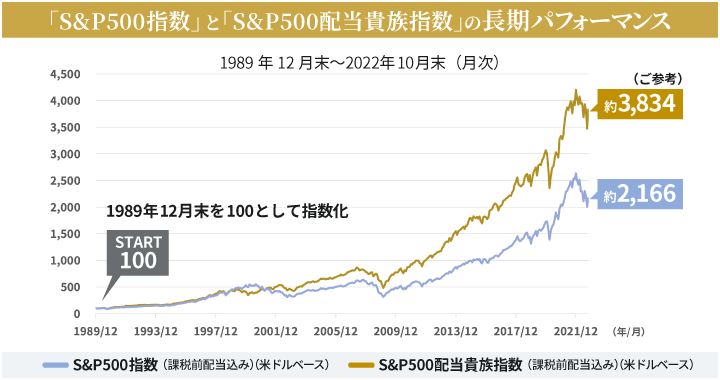 「S&P500指数」と「S&P500配当貴族指数」の長期パフォーマンス