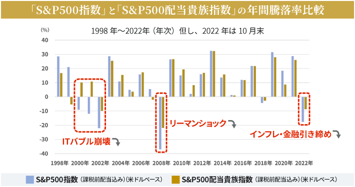 「S&P500指数」と「S&P500配当貴族指数」の年間騰落率比較