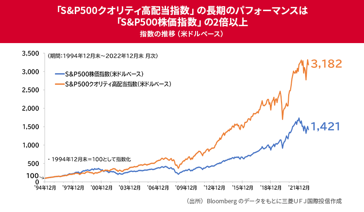 「S&P500クオリティ高配当指数」の長期のパフォーマンスは「S&P500株価指数」の2倍以上