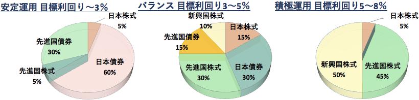 運用方法別目標利回り