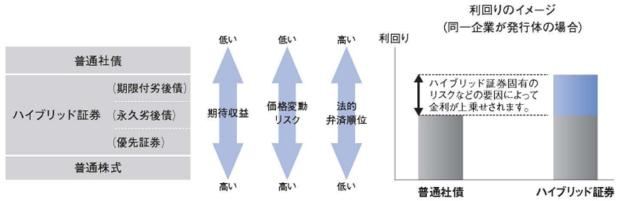 ハイブリッド証券の特性