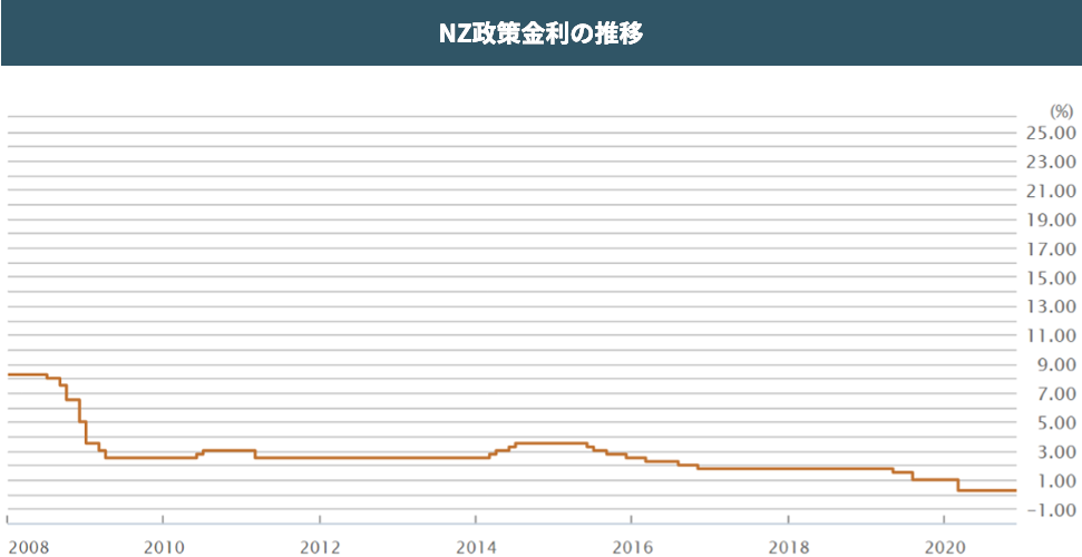 NZ政策金利の推移