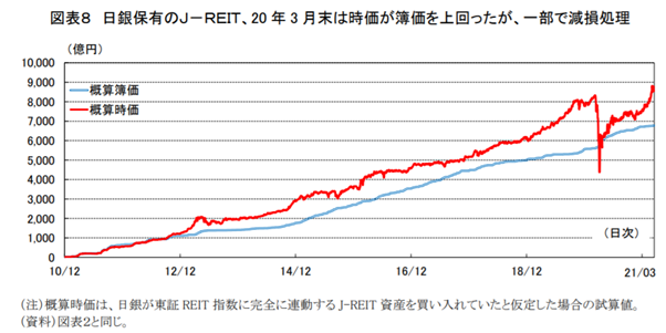 図表8　日銀保有のJ-REIT、20年3月末は時価が簿価を上回ったが、一部で減損処理